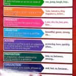 Chart: Parts of Speech