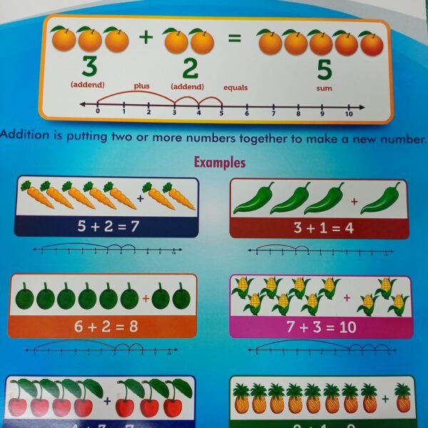 Chart: Addition