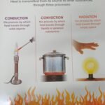 Chart: How Heat Travels