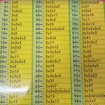 Charts: Prime Factorization